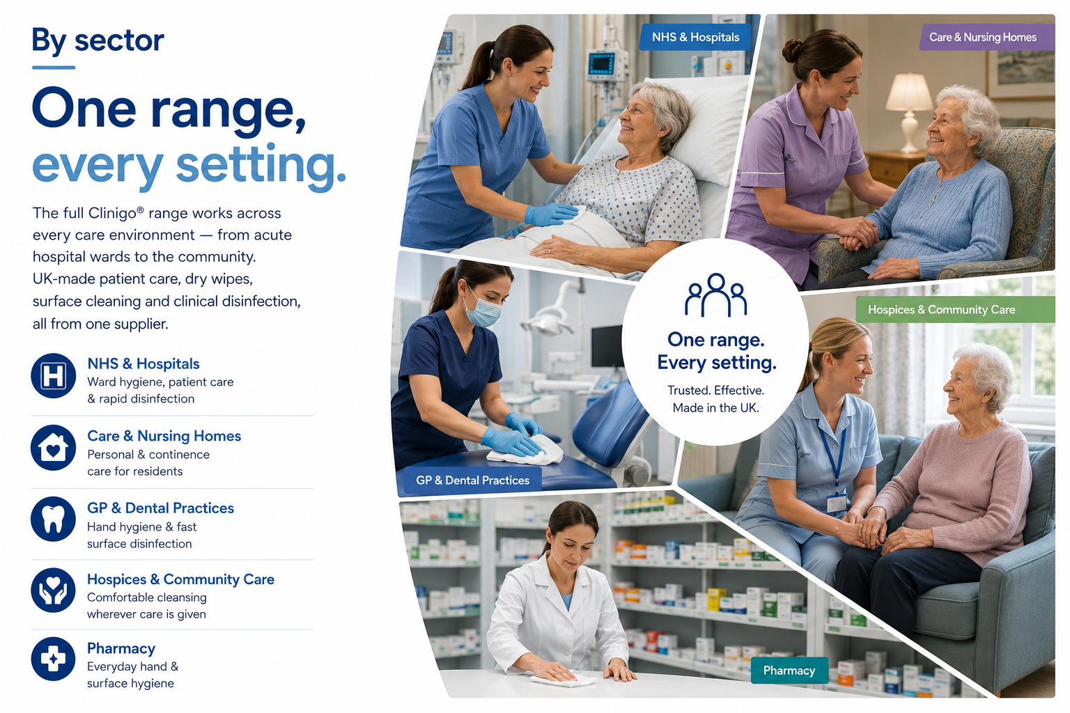 By sector — one range, every setting: NHS & Hospitals, Care & Nursing Homes, GP & Dental Practices, Hospices & Community Care, Pharmacy
